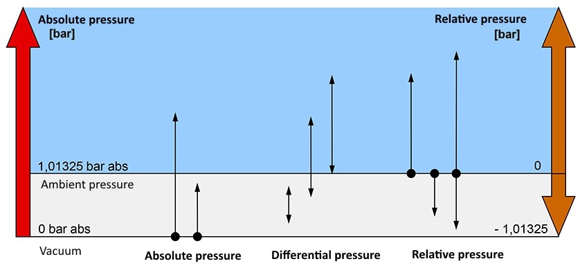 Selection criteria type of pressure