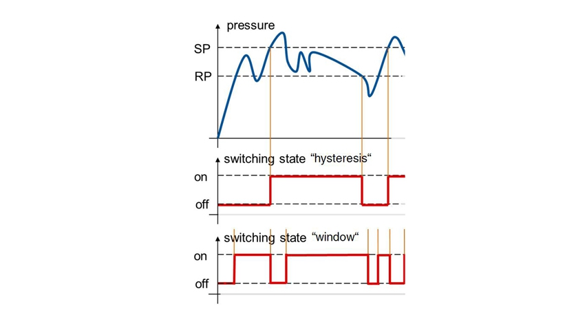 switching-function-hysteresis-window