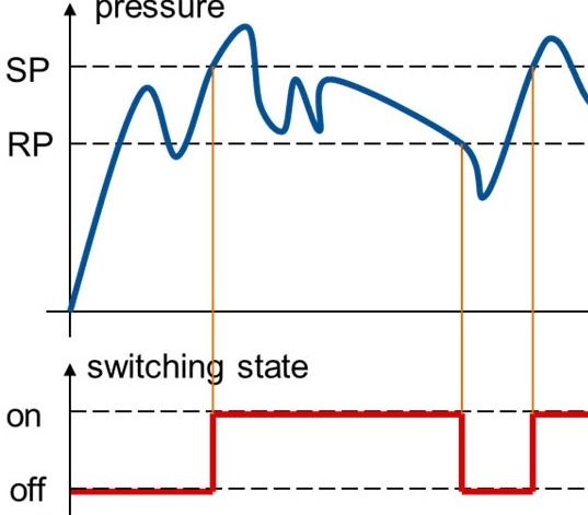 switching function hysteresis