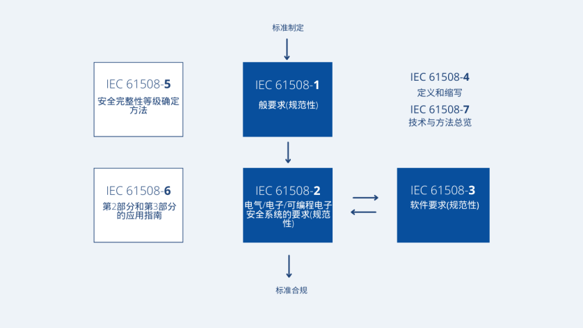 IEC 61508标准各部分之间的关系示意图。箭头表示标准的规范性和信息性部分之间的过程和相互关系。