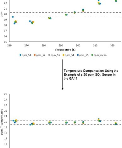 图1:19.9 ppm SO₂测量值对比——温度补偿前(上)与补偿后(下)。